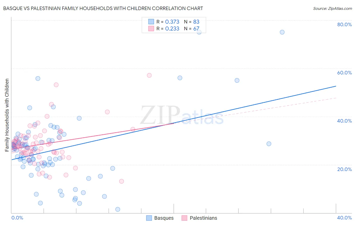 Basque vs Palestinian Family Households with Children