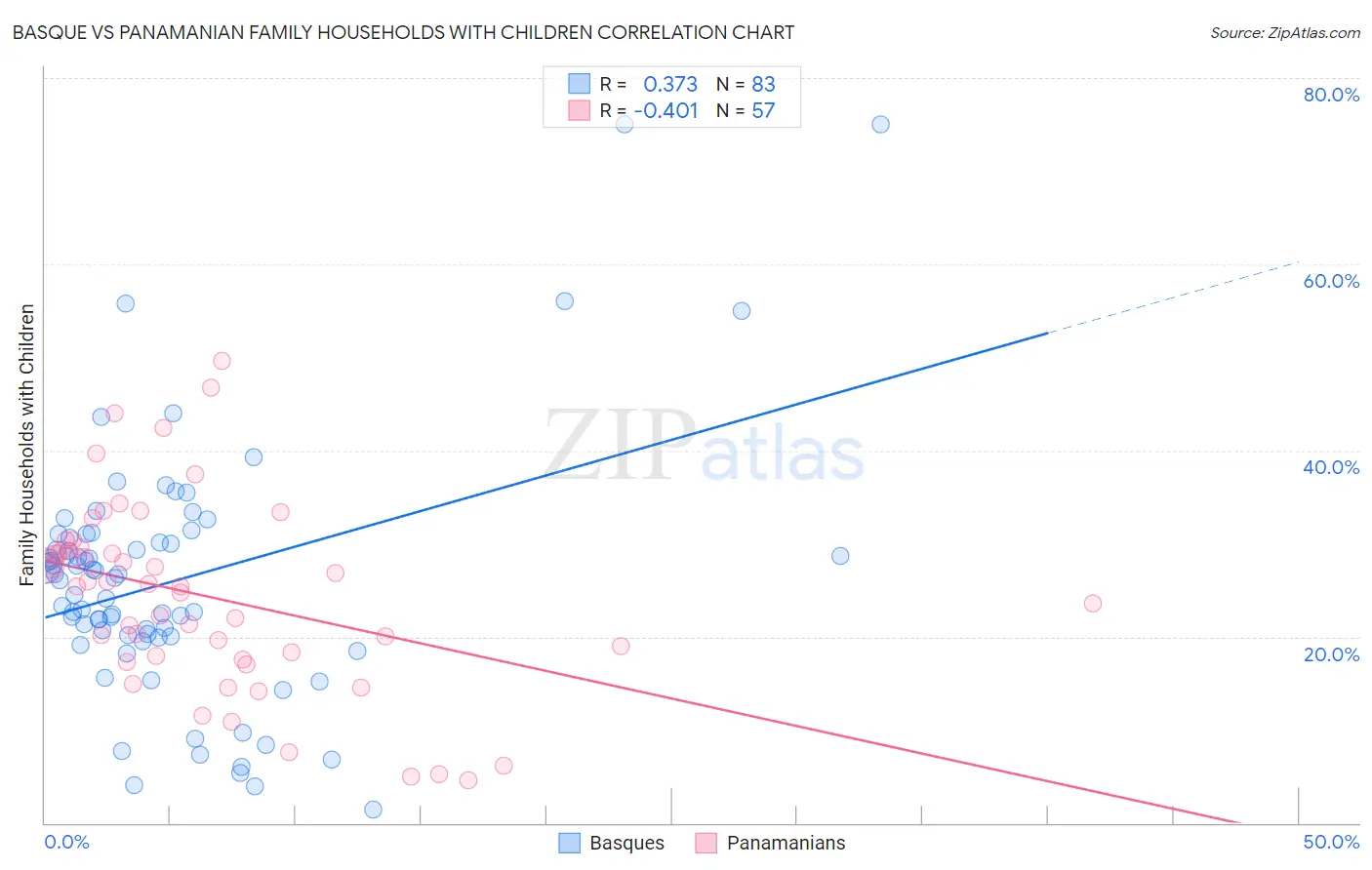 Basque vs Panamanian Family Households with Children