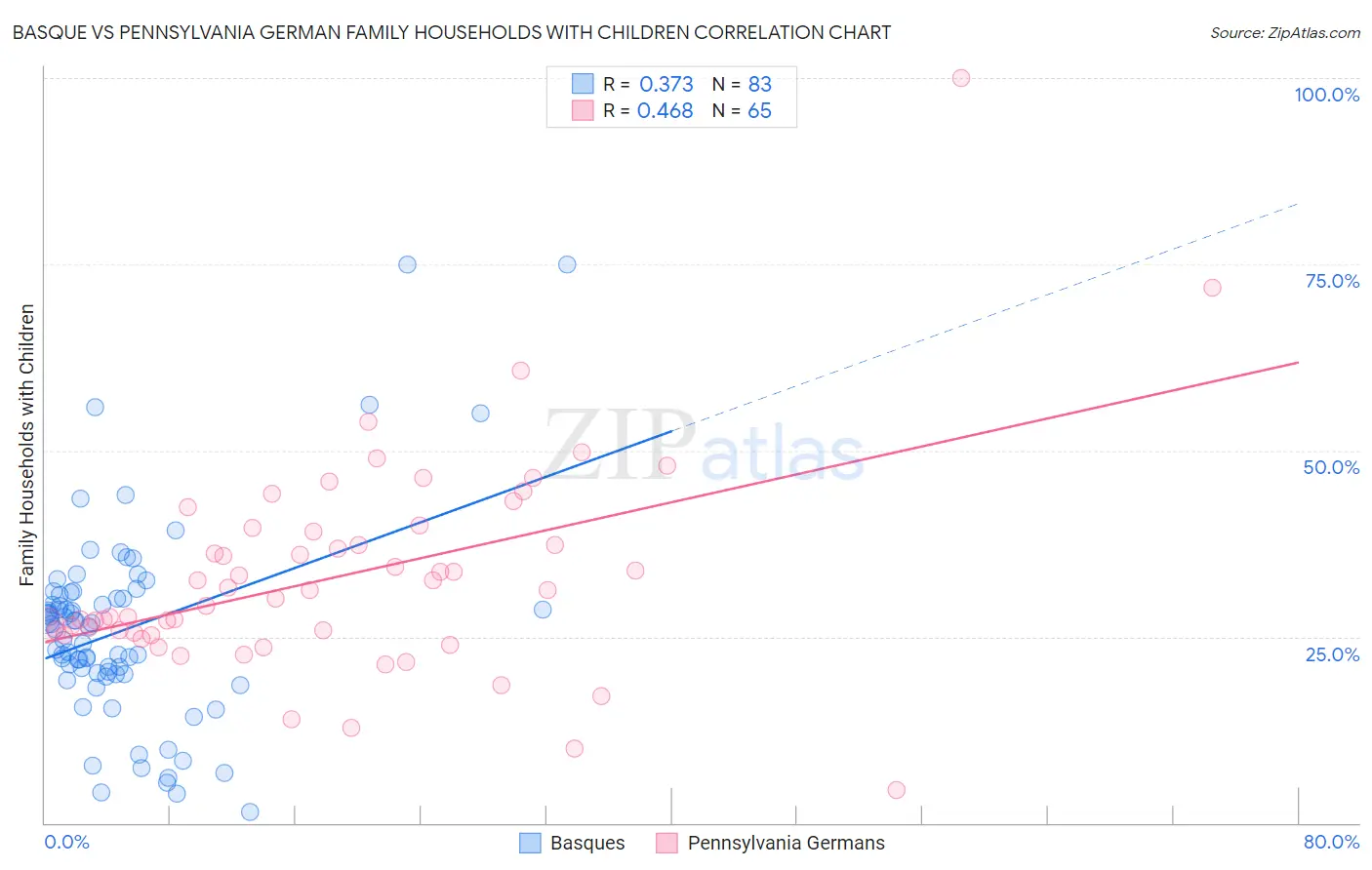 Basque vs Pennsylvania German Family Households with Children