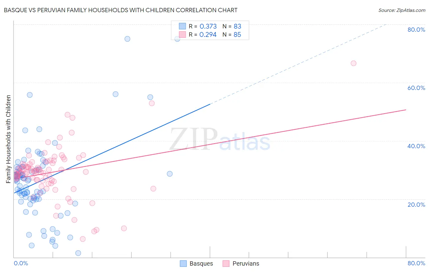 Basque vs Peruvian Family Households with Children