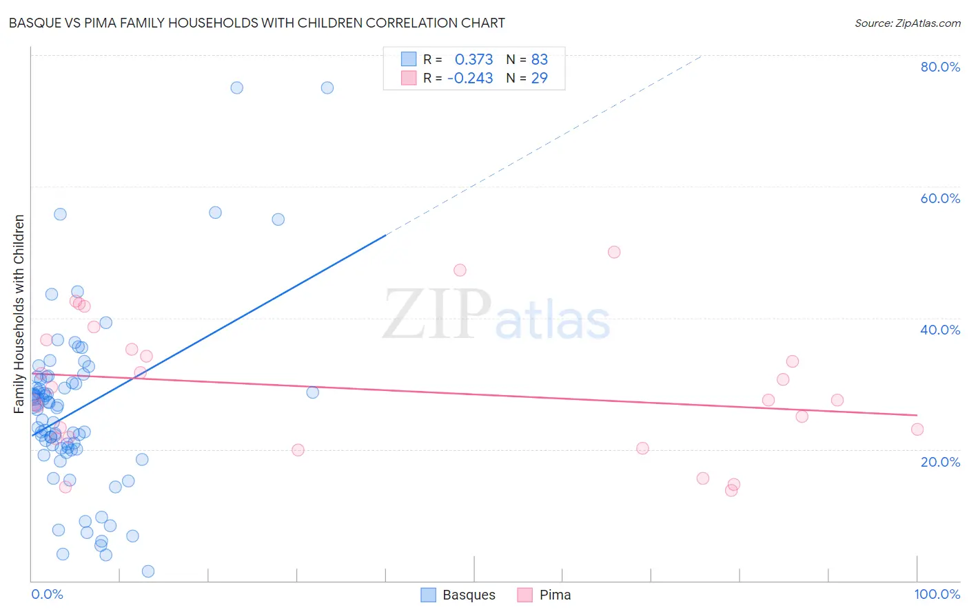 Basque vs Pima Family Households with Children