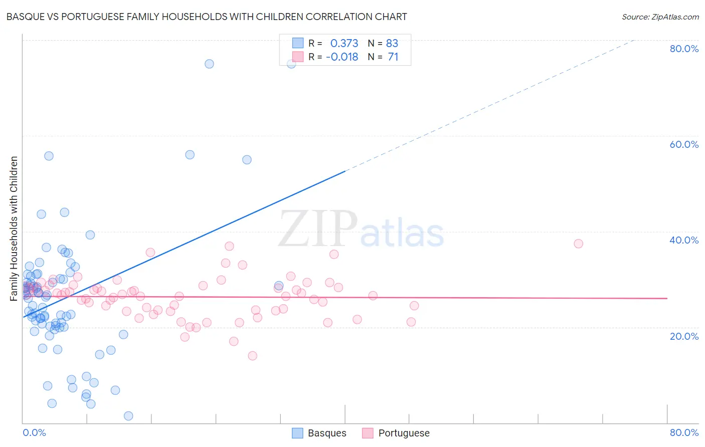 Basque vs Portuguese Family Households with Children