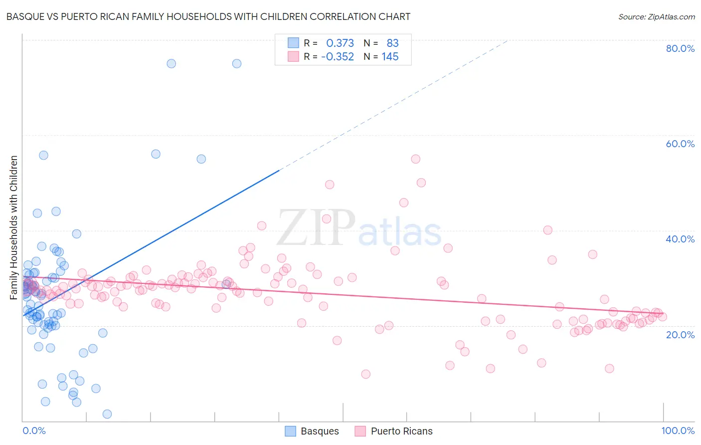 Basque vs Puerto Rican Family Households with Children
