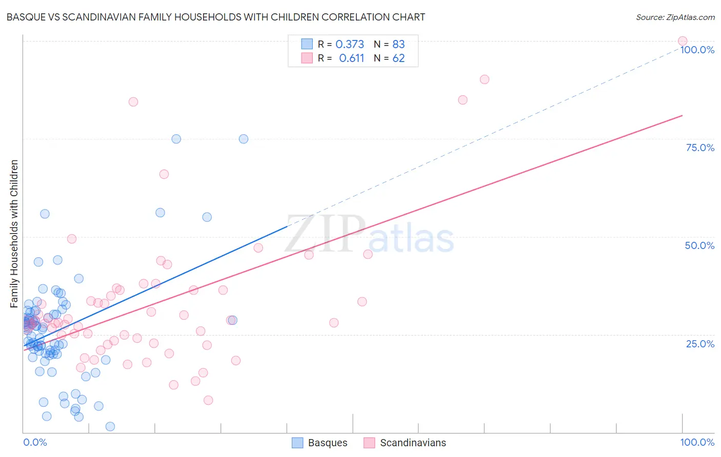 Basque vs Scandinavian Family Households with Children