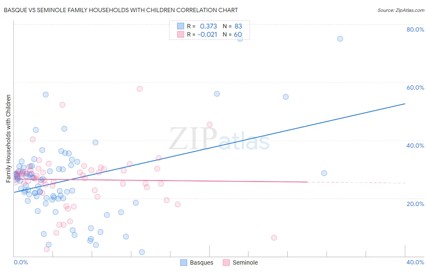Basque vs Seminole Family Households with Children