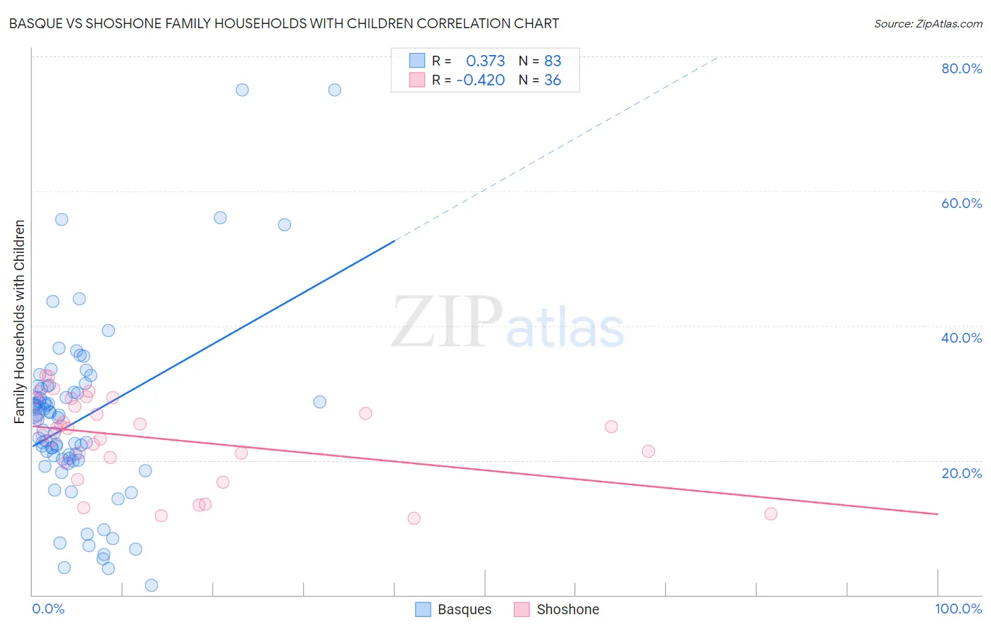 Basque vs Shoshone Family Households with Children