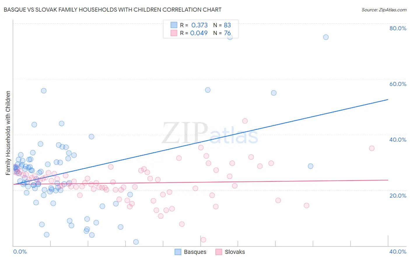 Basque vs Slovak Family Households with Children