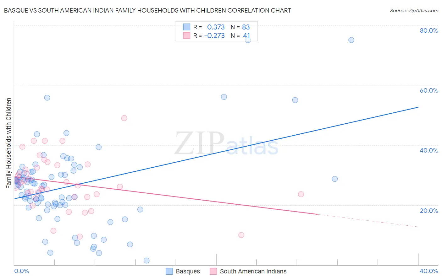 Basque vs South American Indian Family Households with Children