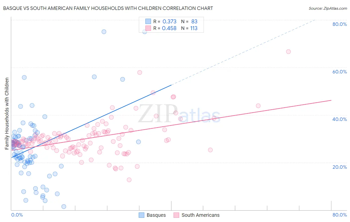 Basque vs South American Family Households with Children