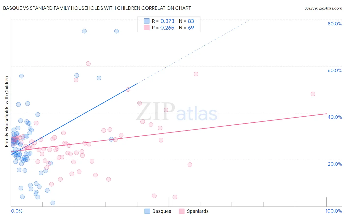 Basque vs Spaniard Family Households with Children