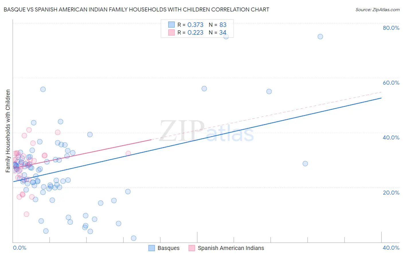 Basque vs Spanish American Indian Family Households with Children