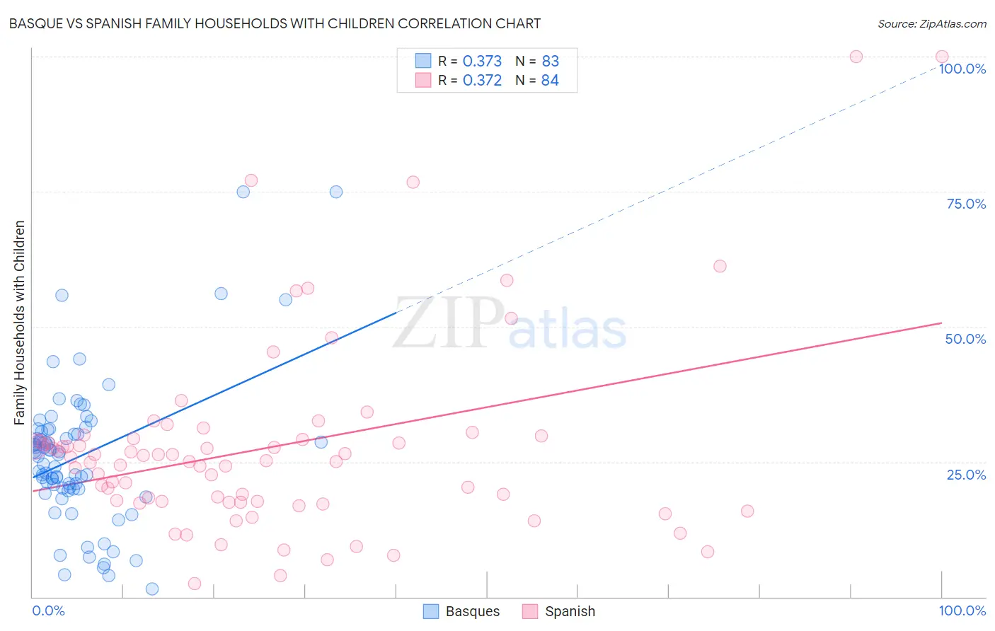 Basque vs Spanish Family Households with Children