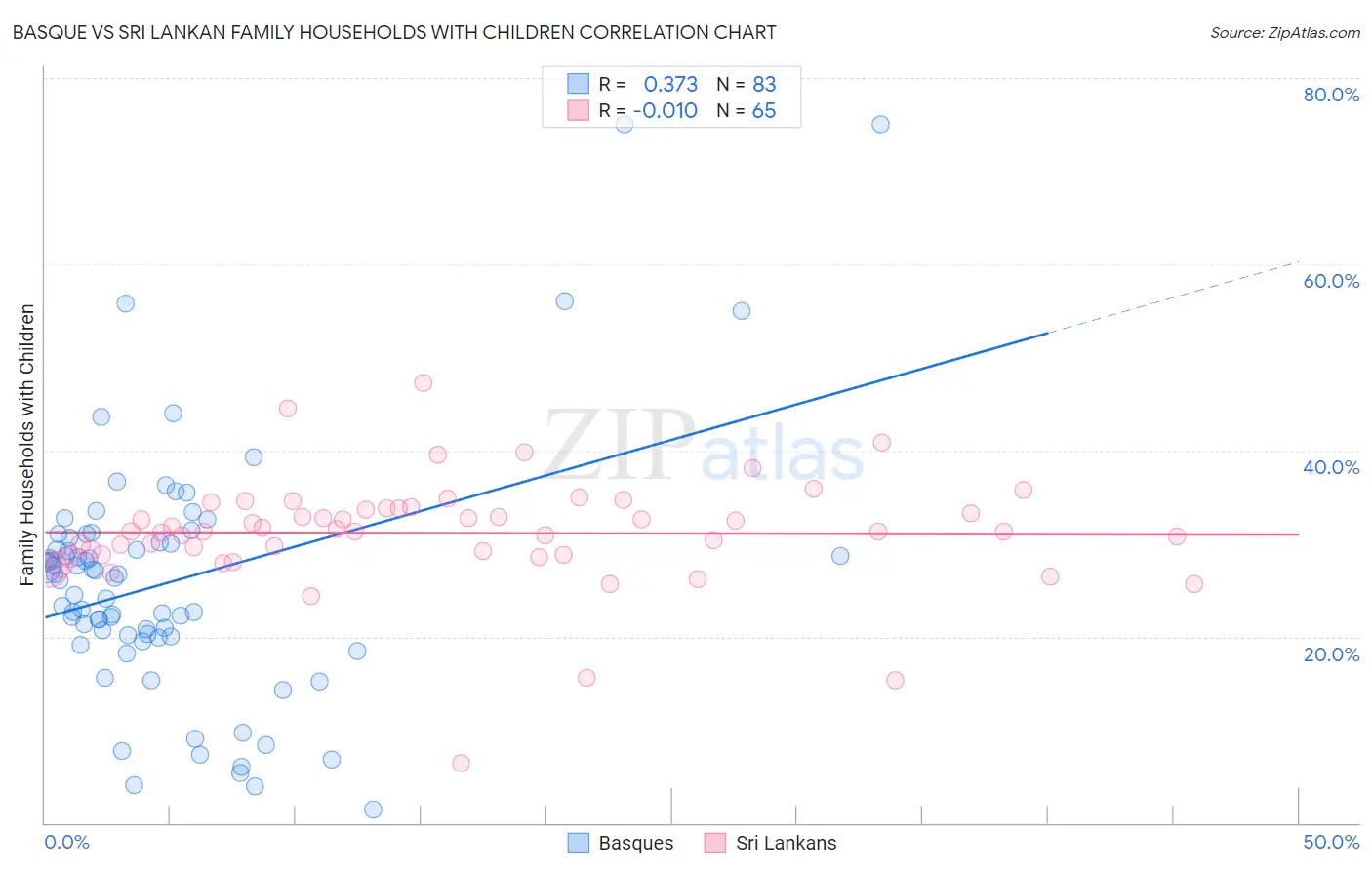 Basque vs Sri Lankan Family Households with Children