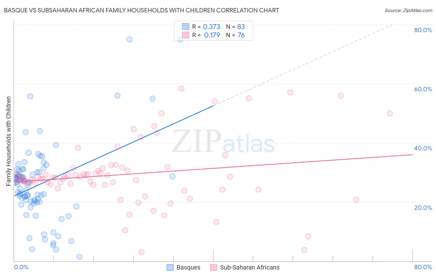 Basque vs Subsaharan African Family Households with Children