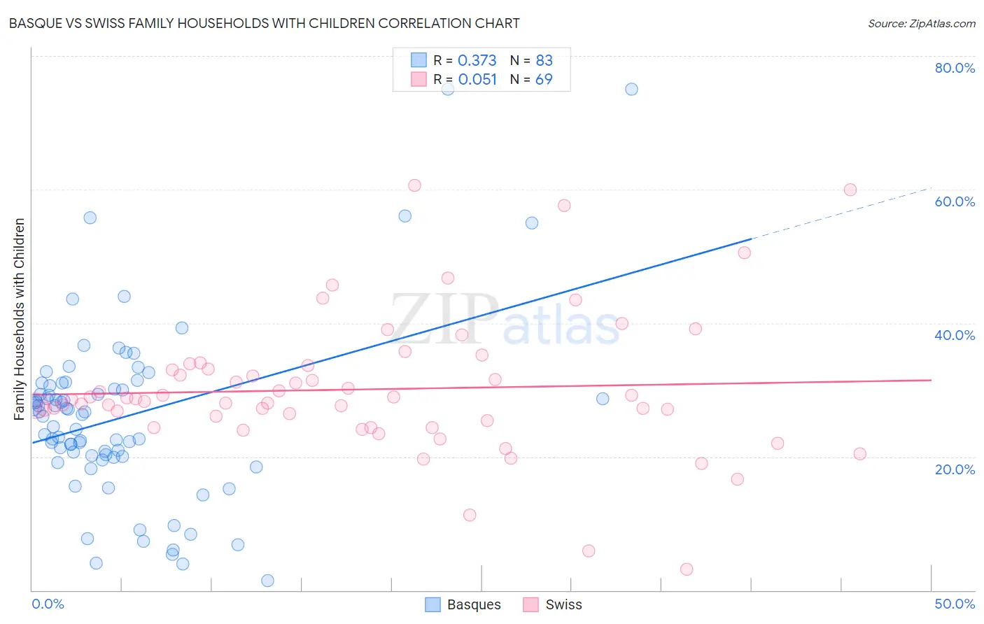 Basque vs Swiss Family Households with Children