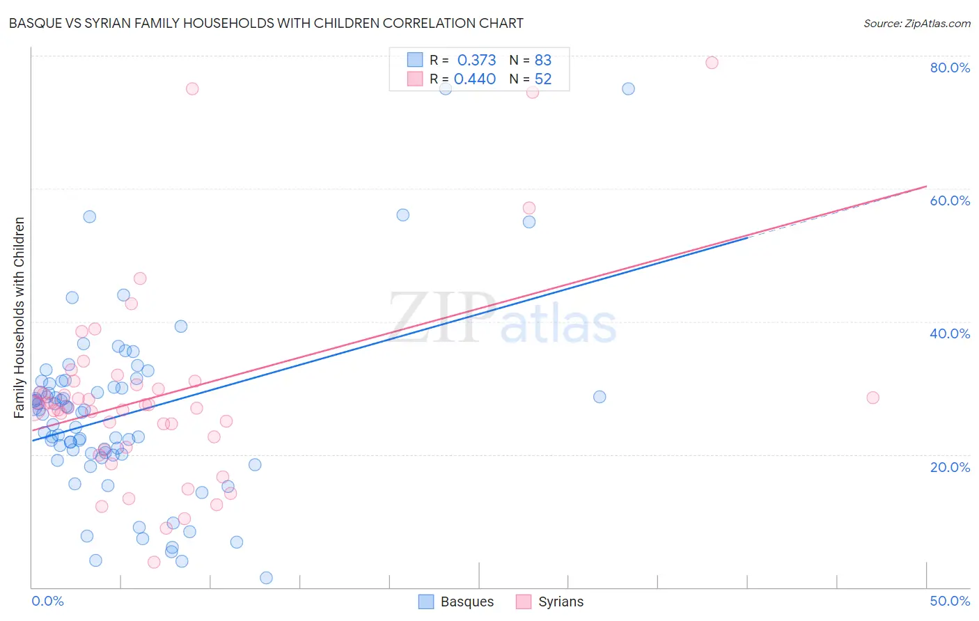 Basque vs Syrian Family Households with Children