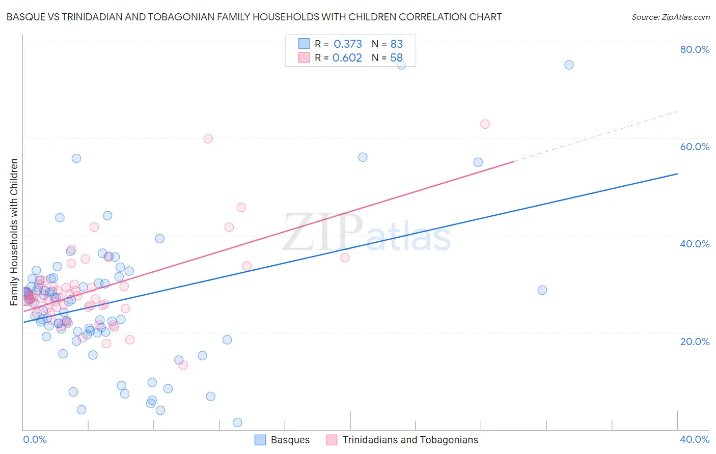 Basque vs Trinidadian and Tobagonian Family Households with Children