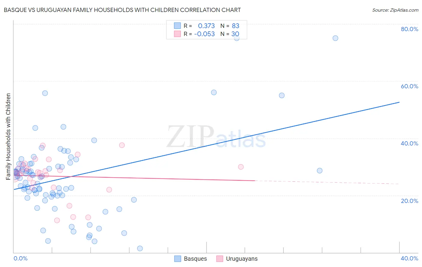Basque vs Uruguayan Family Households with Children