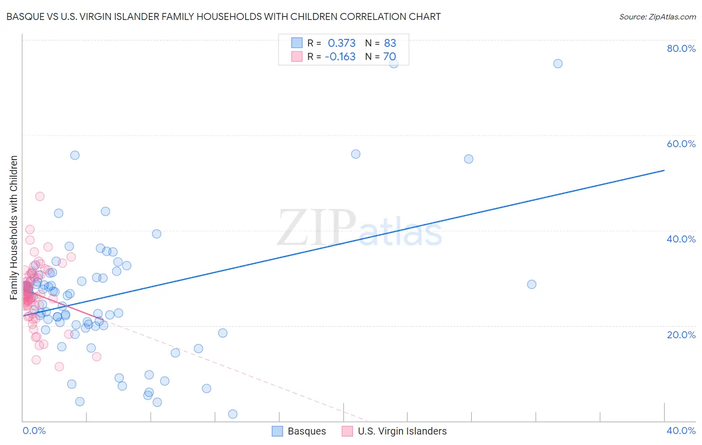 Basque vs U.S. Virgin Islander Family Households with Children