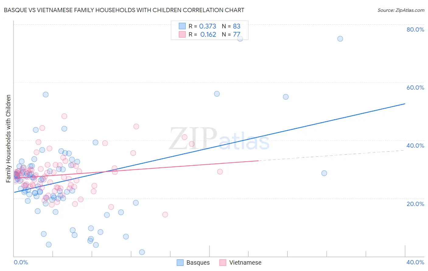 Basque vs Vietnamese Family Households with Children