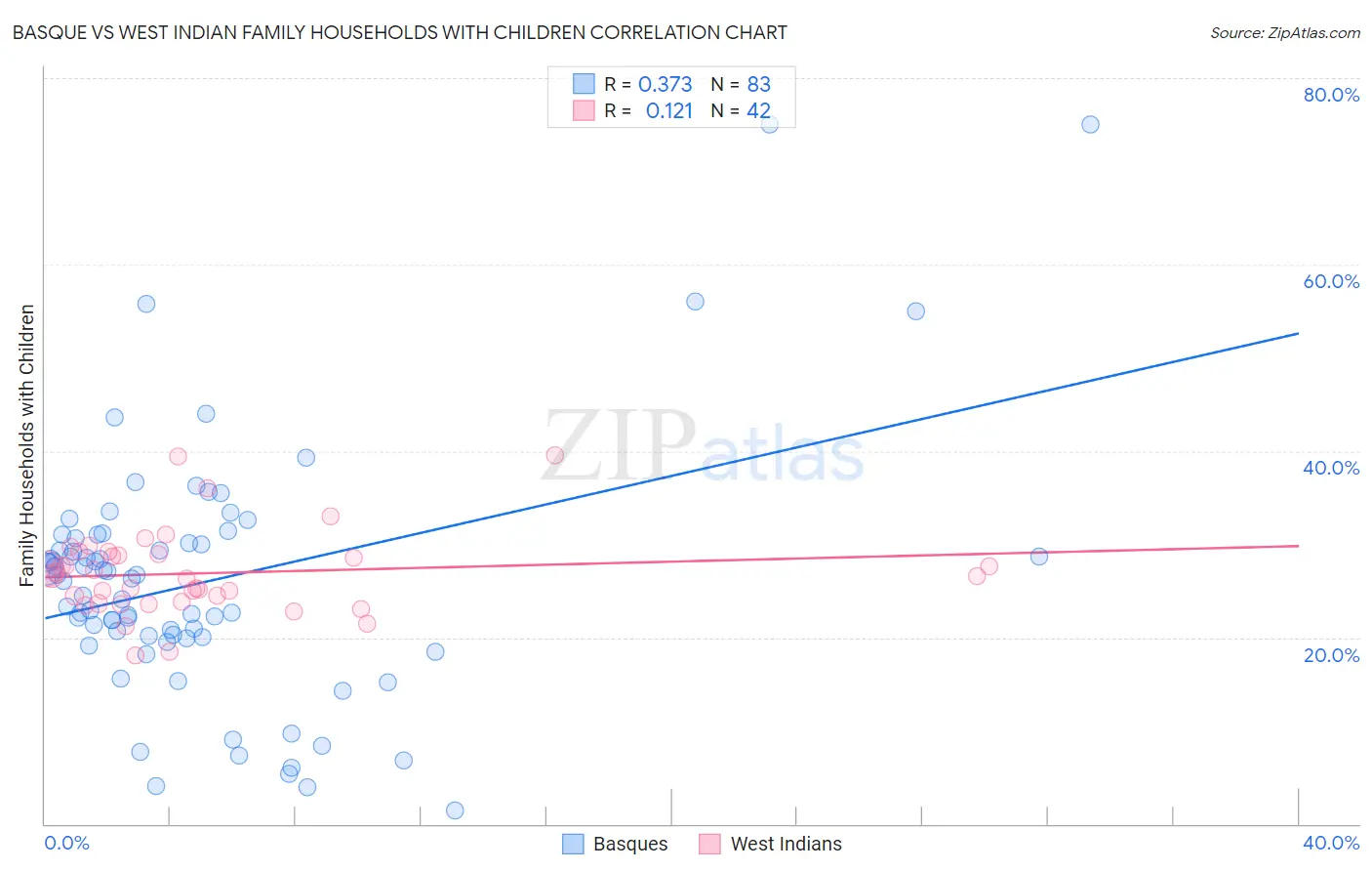 Basque vs West Indian Family Households with Children