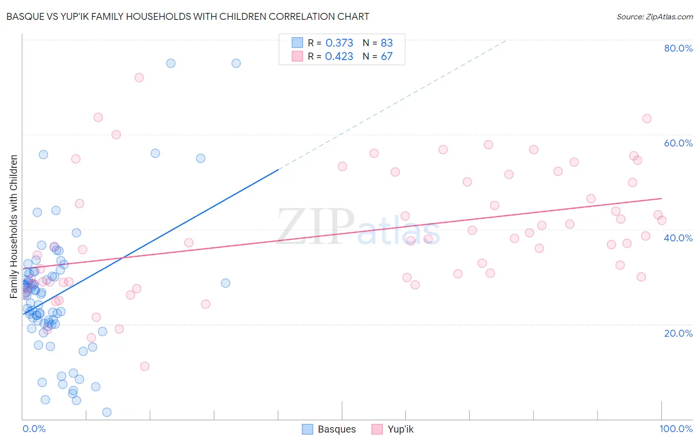 Basque vs Yup'ik Family Households with Children