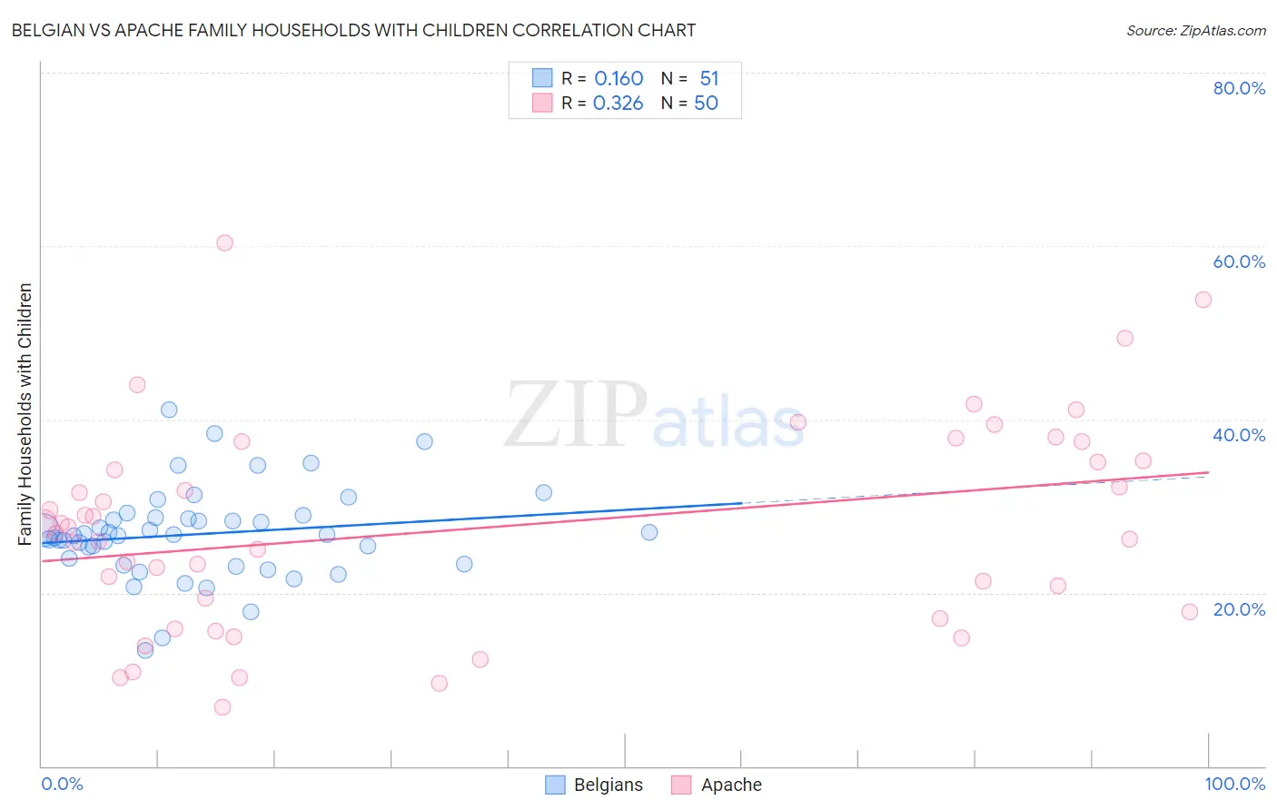 Belgian vs Apache Family Households with Children