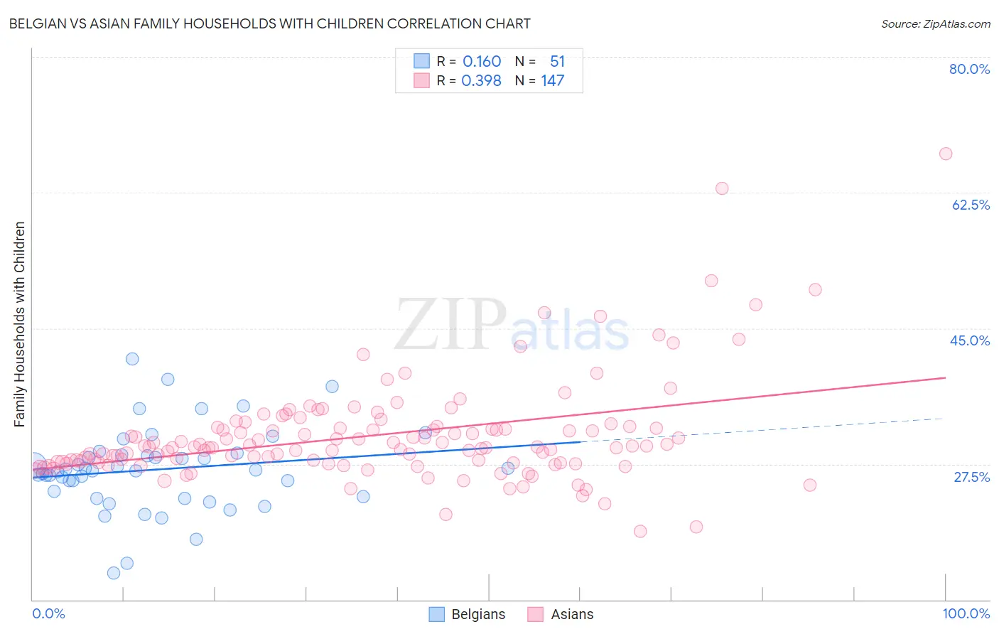 Belgian vs Asian Family Households with Children