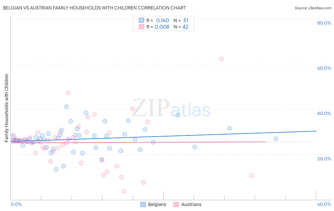 Belgian vs Austrian Family Households with Children