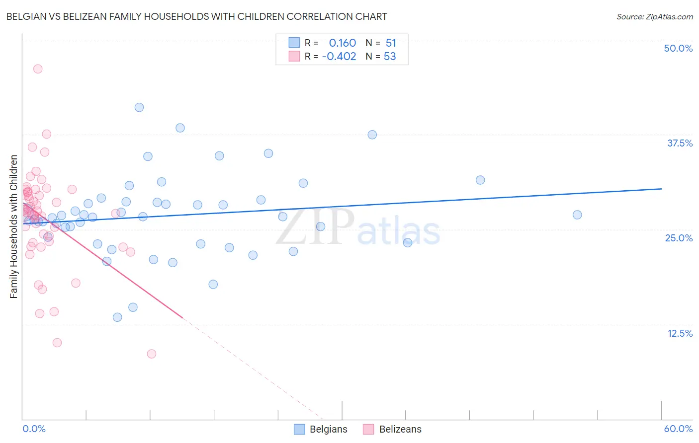 Belgian vs Belizean Family Households with Children