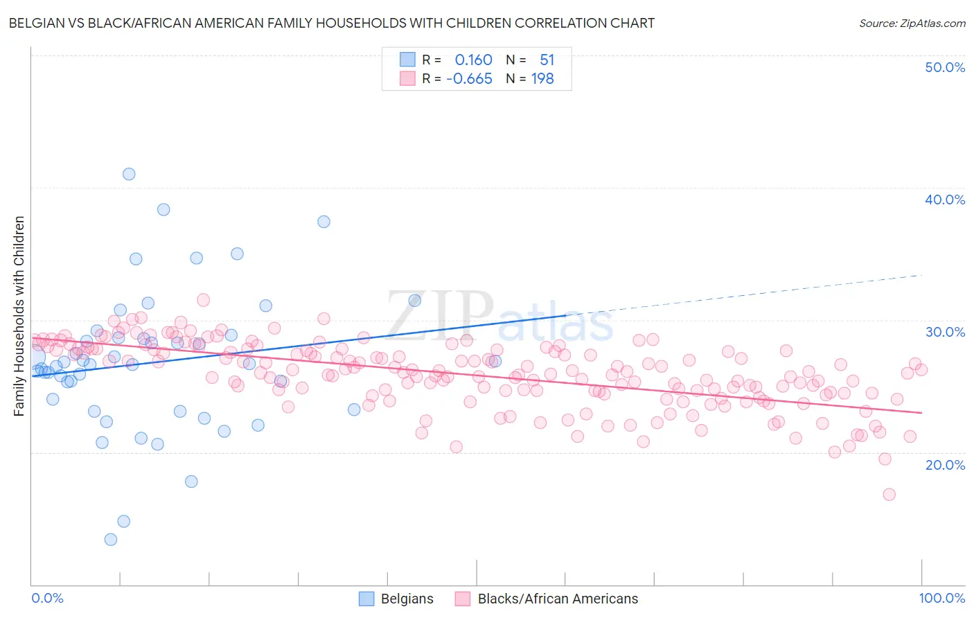 Belgian vs Black/African American Family Households with Children