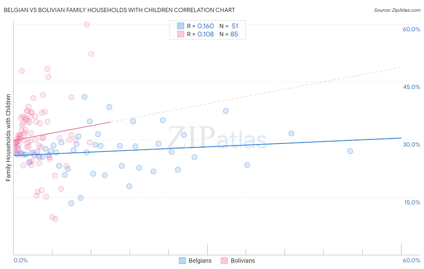 Belgian vs Bolivian Family Households with Children