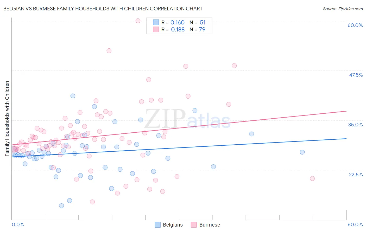 Belgian vs Burmese Family Households with Children