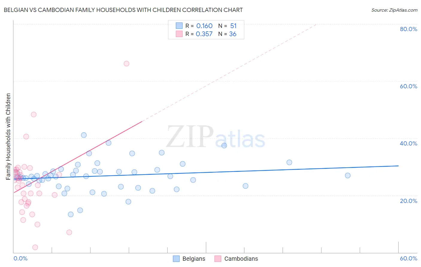 Belgian vs Cambodian Family Households with Children