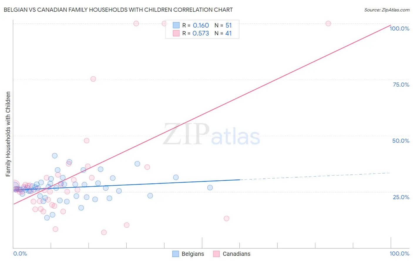 Belgian vs Canadian Family Households with Children