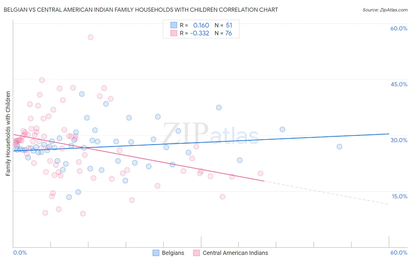 Belgian vs Central American Indian Family Households with Children