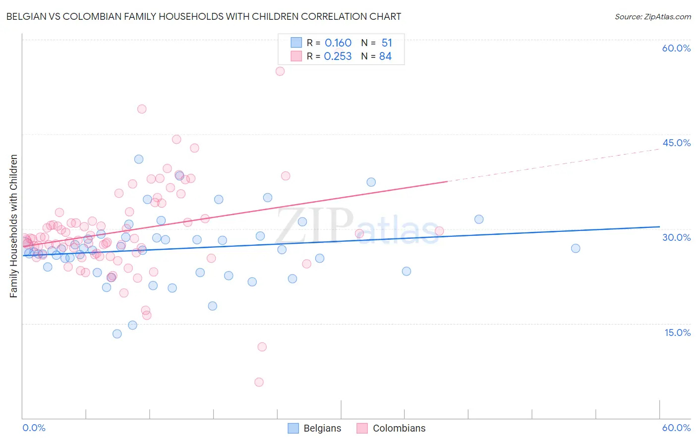 Belgian vs Colombian Family Households with Children