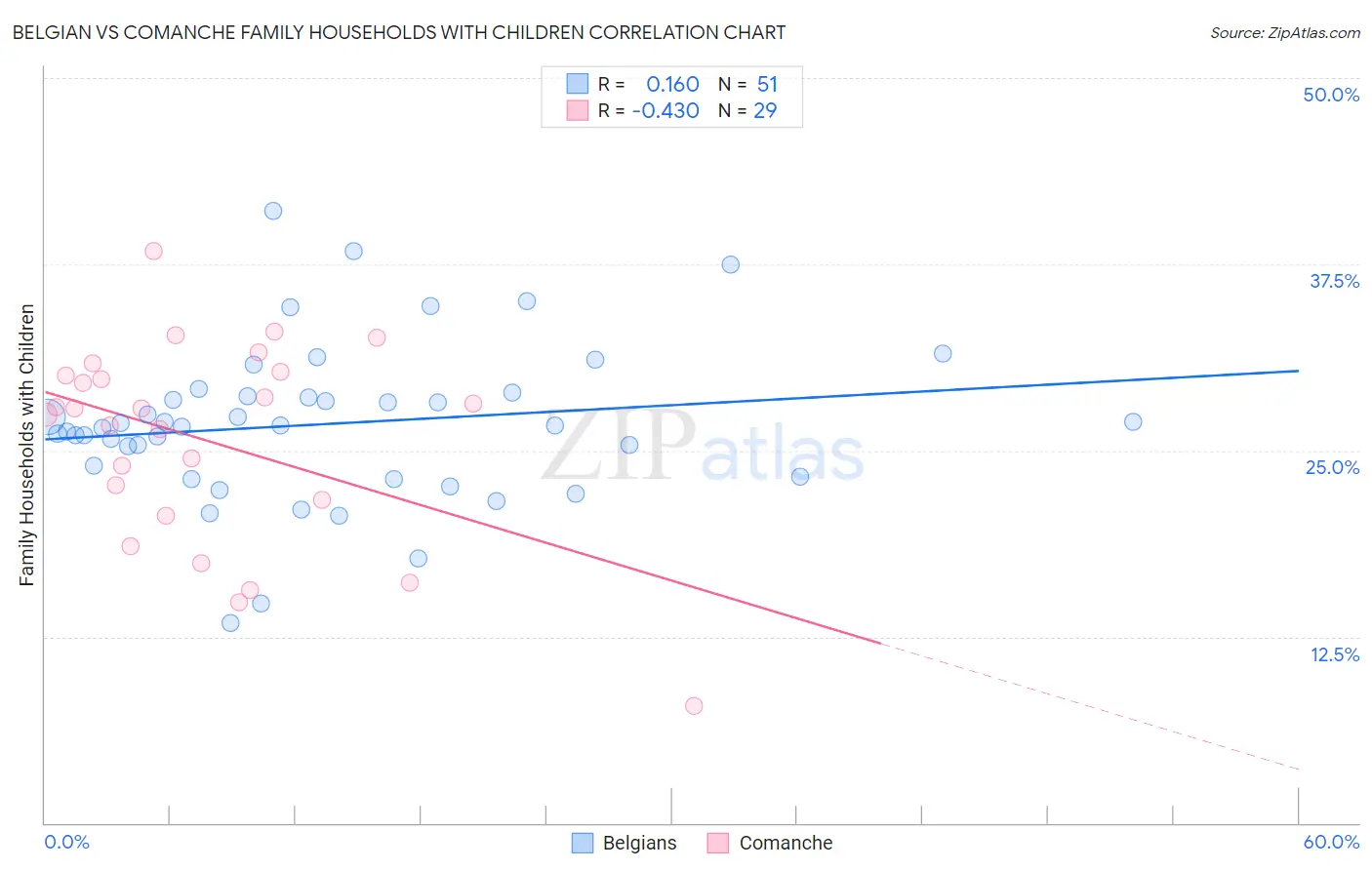 Belgian vs Comanche Family Households with Children