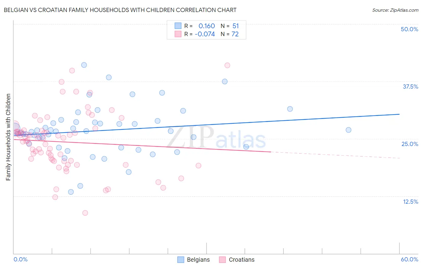 Belgian vs Croatian Family Households with Children