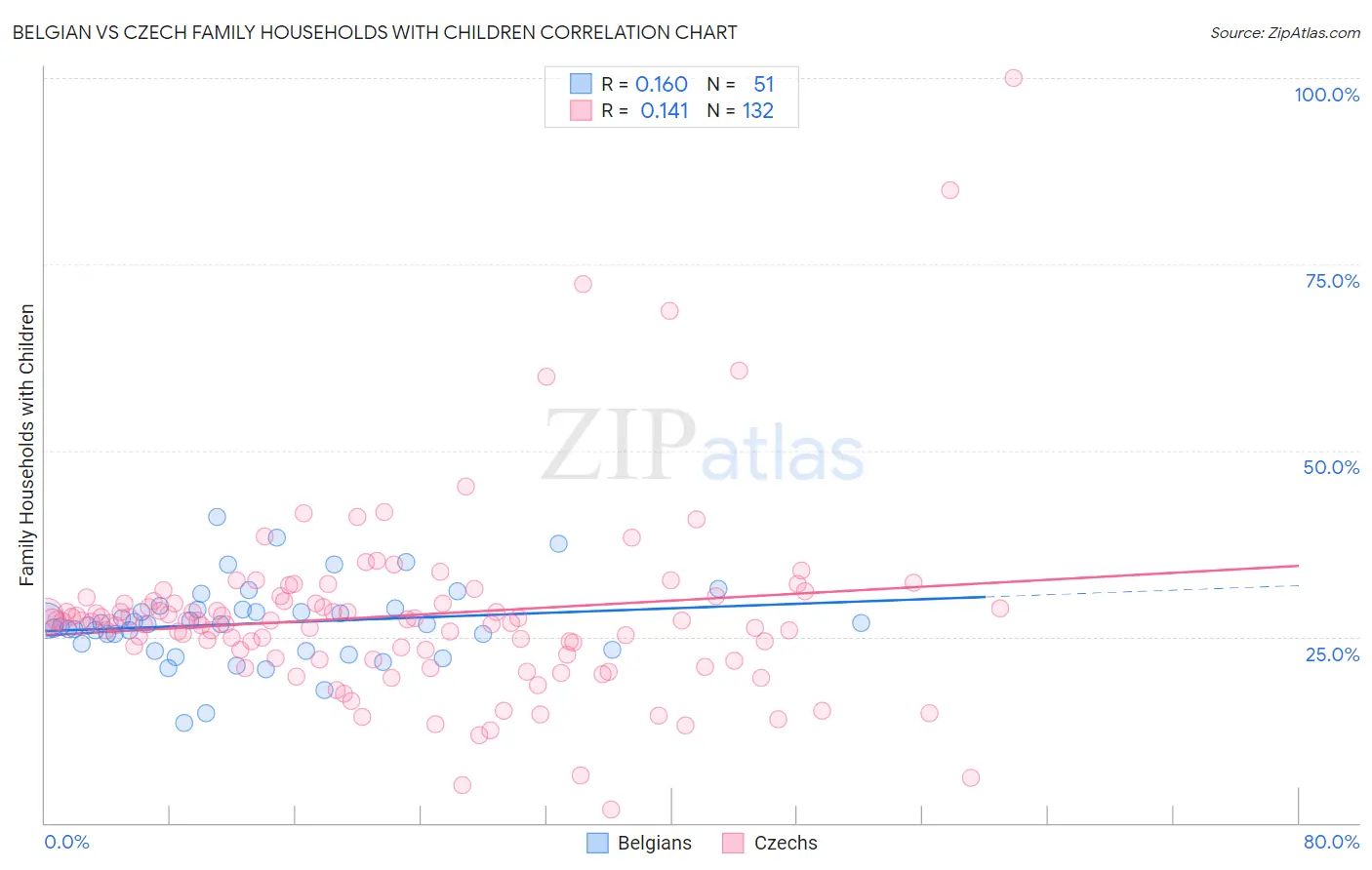 Belgian vs Czech Family Households with Children
