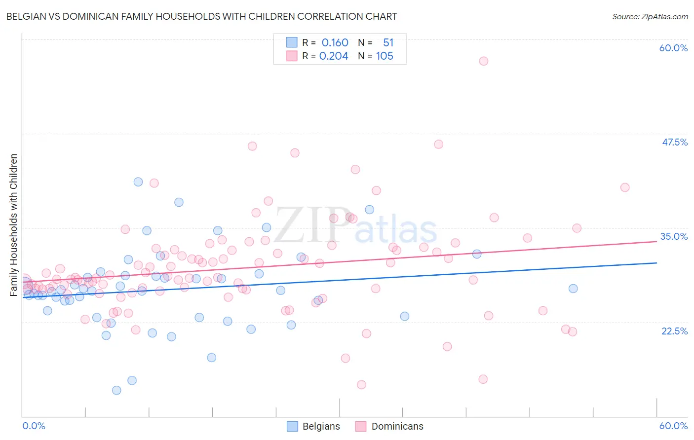 Belgian vs Dominican Family Households with Children
