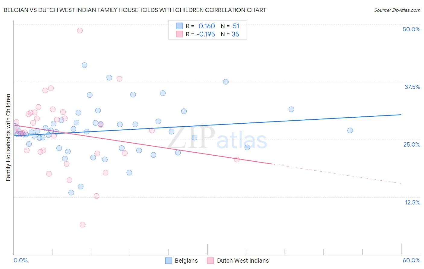 Belgian vs Dutch West Indian Family Households with Children