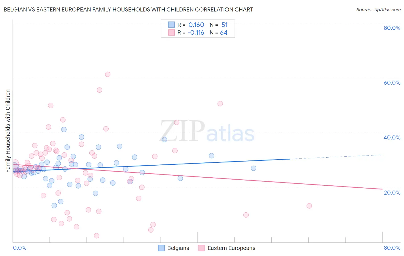 Belgian vs Eastern European Family Households with Children