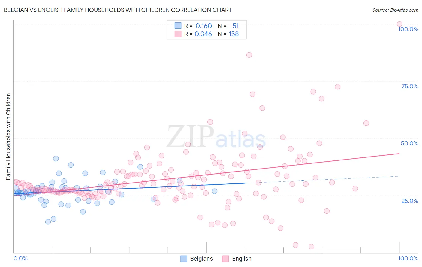 Belgian vs English Family Households with Children