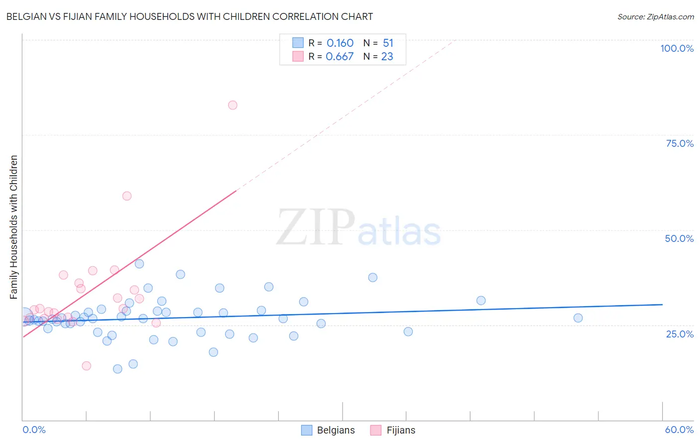 Belgian vs Fijian Family Households with Children