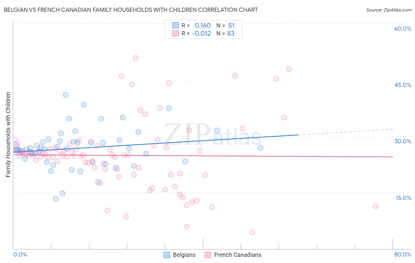 Belgian vs French Canadian Family Households with Children