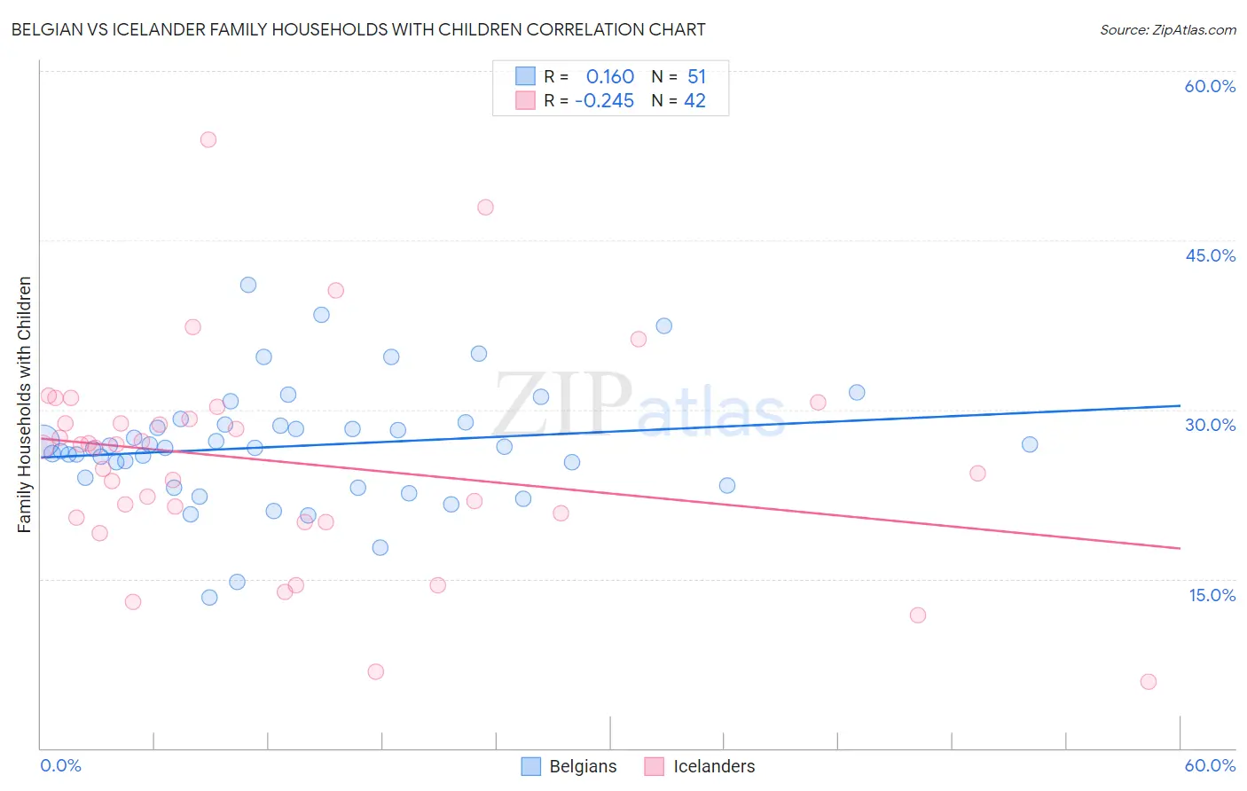 Belgian vs Icelander Family Households with Children