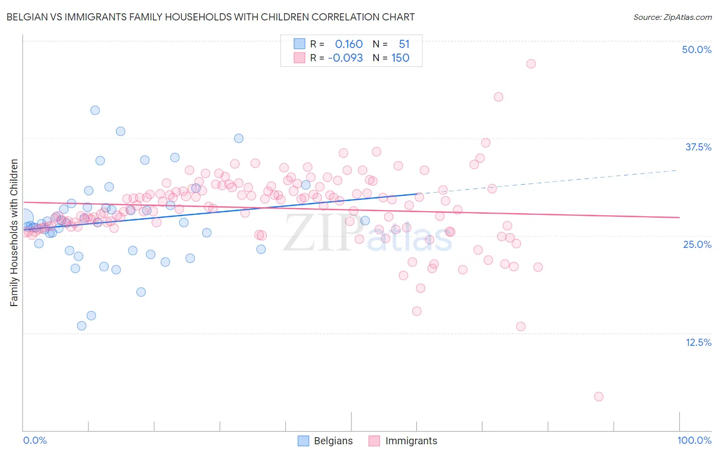 Belgian vs Immigrants Family Households with Children