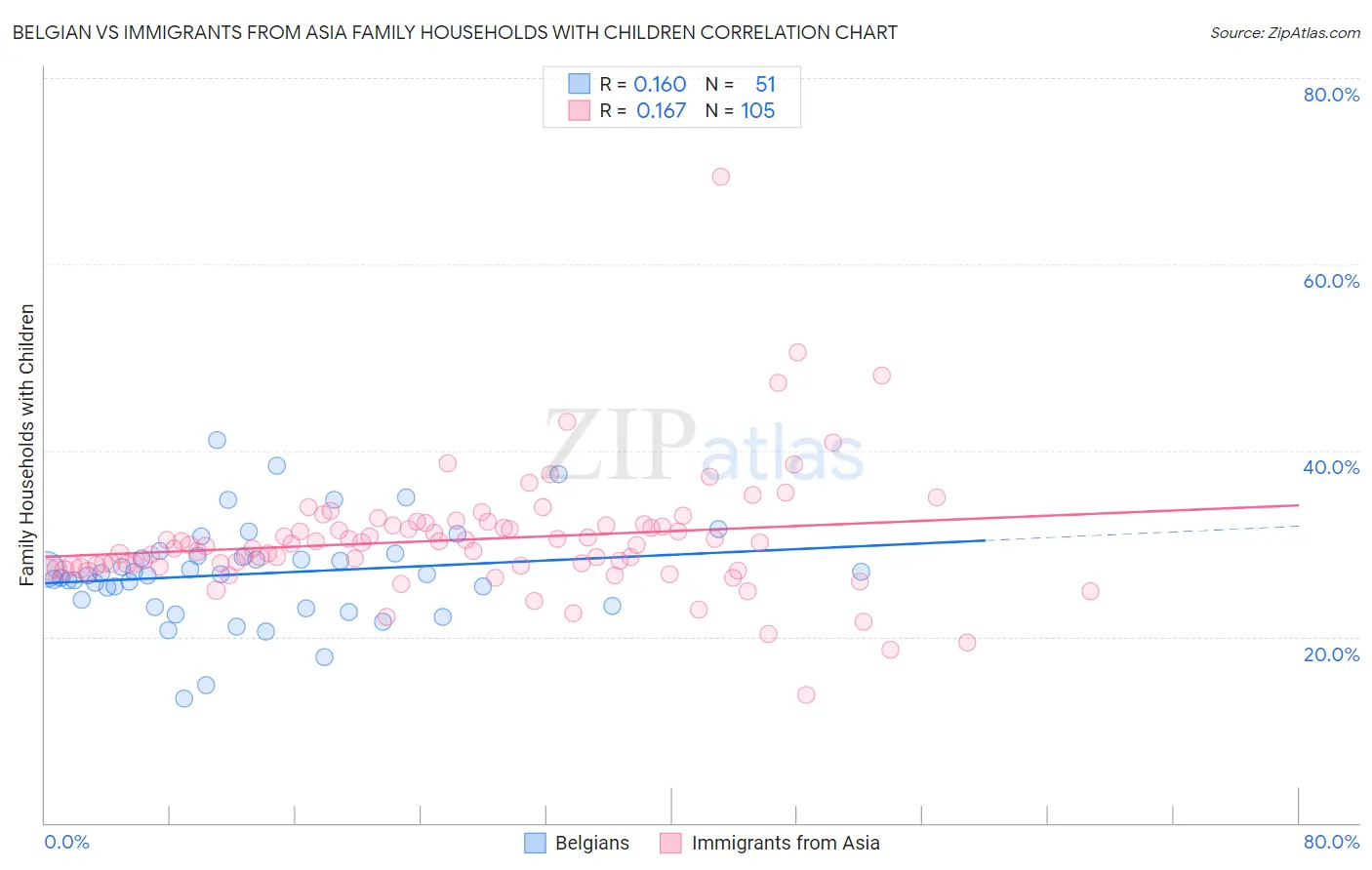 Belgian vs Immigrants from Asia Family Households with Children