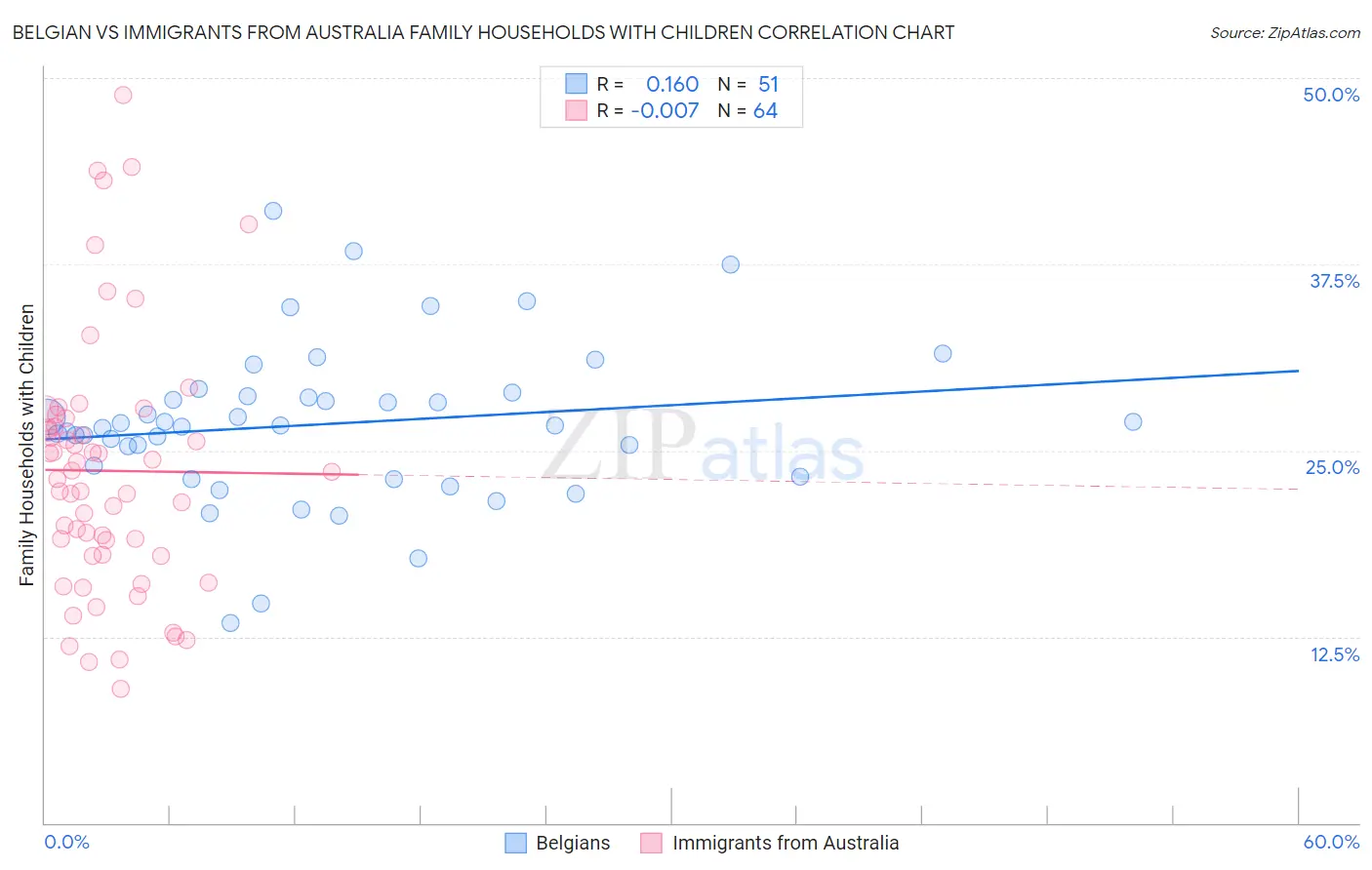 Belgian vs Immigrants from Australia Family Households with Children